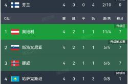 包含荷兰队战平挪威，欧预赛积分暂列榜首的词条